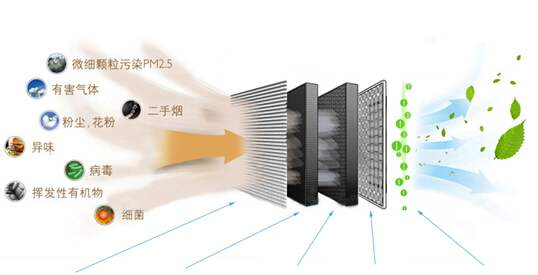 文明吸烟环境建设对空气净化的要求,怎么选择合适的配套设备
